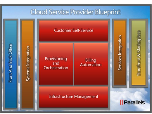 cloud service provider blueprint